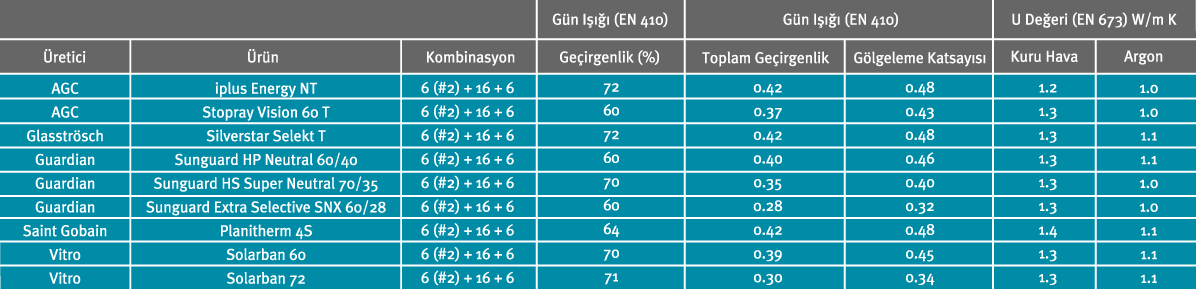 Açıklama: http://www.yildizcam.com.tr/img/tables/tr-tablo-isi-ve-gunes-kontrol-2017.gif