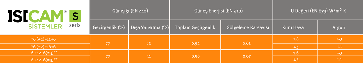 Açıklama: http://www.yildizcam.com.tr/img/tables/tr-tablo-isicam-sistemleri-s.gif